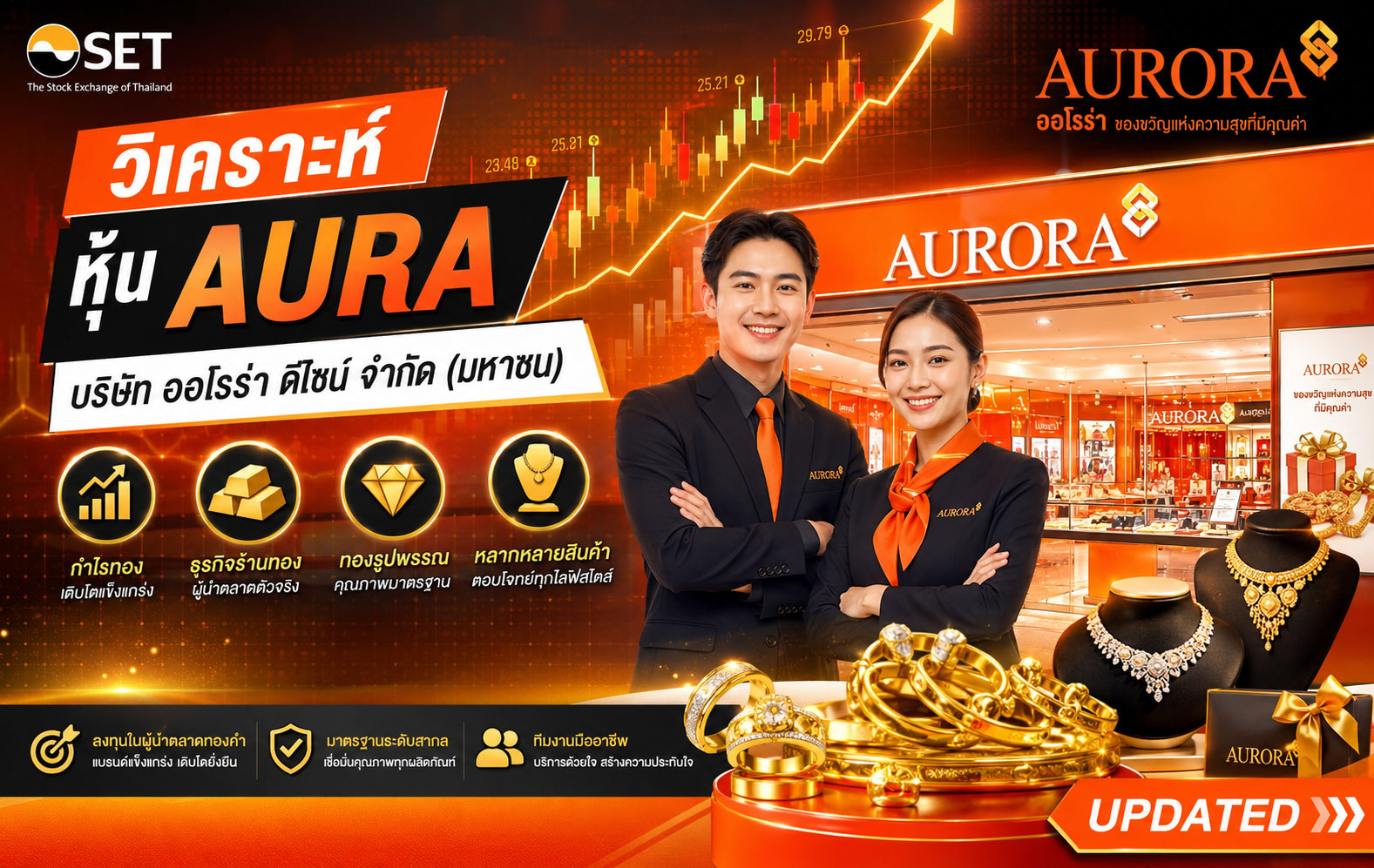 วิเคราะห์ หุ้น AURA บริษัท ออโรร่า ดีไซน์ จำกัด (มหาชน)