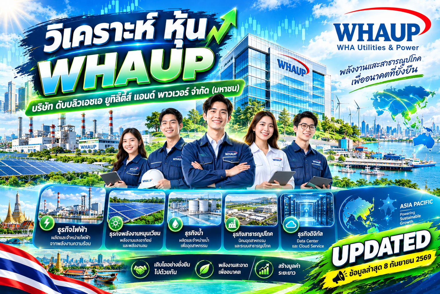 วิเคราะห์ หุ้น WHAUP บริษัท ดับบลิวเอชเอ ยูทิลิตี้ส์ แอนด์ พาวเวอร์ จำกัด (มหาชน)