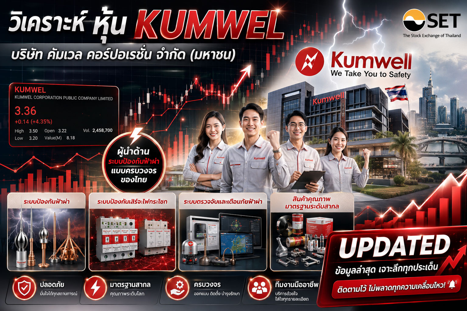 วิเคราะห์ หุ้น KUMWEL บริษัท คัมเวล คอร์ปอเรชั่น จำกัด (มหาชน)