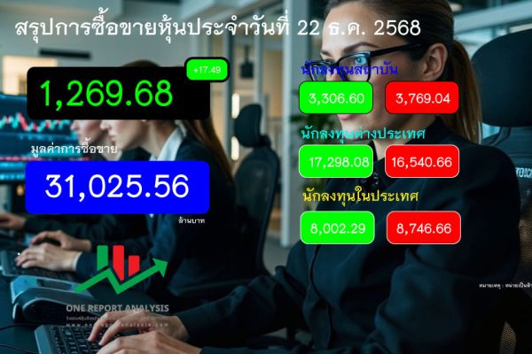 ราคาหุ้นวันนี้ วันที่ 22 ธันวาคม 2568 Stock price 22 12 2568 สรุปการซื้อขายหุ้นประจำวันที่ 22 ธันวาคม 2568