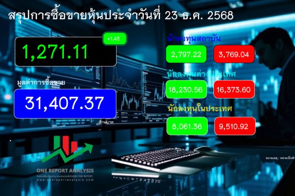 ราคาหุ้นวันนี้ วันที่ 23 ธันวาคม 2568 อยู่ที่ 1,271.11