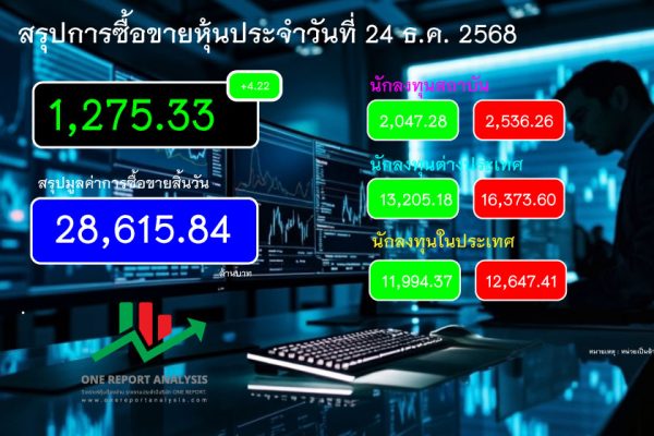 ราคาหุ้นวันนี้ วันที่ 24 ธันวาคม 2568 อยู่ที่ 1,275.33 บวก +4.22 บวก +0.33% สรุปการซื้อขายสิ้นวัน มูลค่าการซื้อขายรวม 28,615.84 ล้านบาท