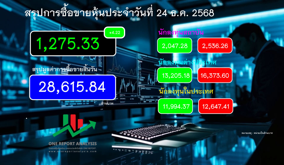 ราคาหุ้นวันนี้ วันที่ 24 ธันวาคม 2568 อยู่ที่ 1,275.33 บวก +4.22 บวก +0.33% สรุปการซื้อขายสิ้นวัน มูลค่าการซื้อขายรวม 28,615.84 ล้านบาท