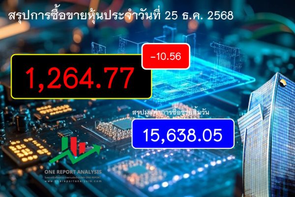 ราคาหุ้นวันนี้ วันที่ 25 ธันวาคม 2568 สรุปการซื้อขายหุ้นประจำวันที่ 25 ธันวาคม 2568 อยู่ที่ 1,264.77 ติดลบ -10.56 ลบ -0.83%
