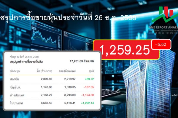 สรุปการซื้อขายหุ้นประจำวันที่ 26 ธันวาคม 2568 อยู่ที่ 1,259.25 ลบ -5.52 ลบ -0.44% สรุปการซื้อขายสิ้นวัน มูลค่าการซื้อขายรวม 17,261.83 ล้านบาท
