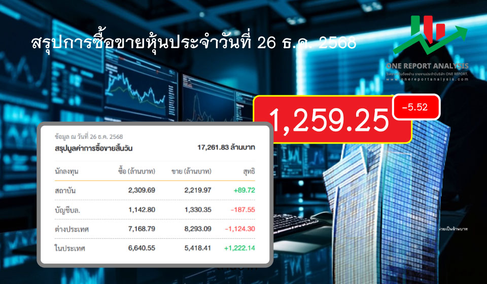 สรุปการซื้อขายหุ้นประจำวันที่ 26 ธันวาคม 2568 อยู่ที่ 1,259.25 ลบ -5.52 ลบ -0.44% สรุปการซื้อขายสิ้นวัน มูลค่าการซื้อขายรวม 17,261.83 ล้านบาท