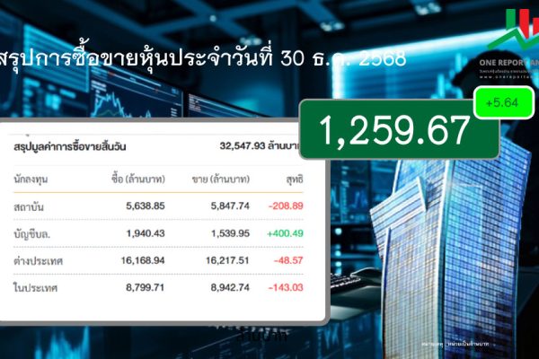 ราคาหุ้นวันนี้ วันที่ 30 ธันวาคม 2568 Stock price 30 12 2568 สรุปการซื้อขายหุ้นประจำวันที่ 30 ธันวาคม 2568 อยู่ที่ 1,259.67 บวก 5.64 คิดเป็น บวก 0.45%