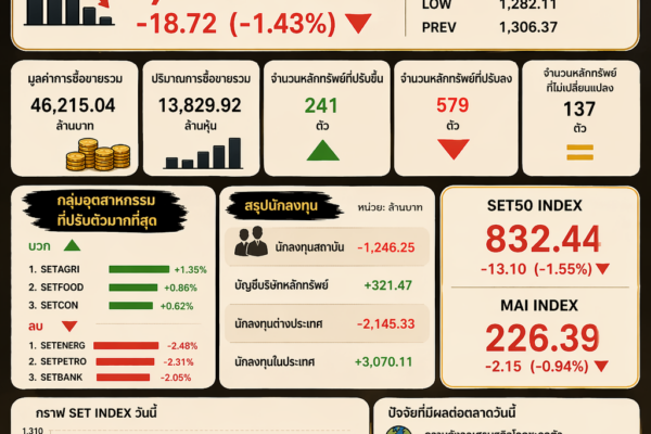 ราคาหุ้นวันนี้ วันที่ 23 เมษายน 2569