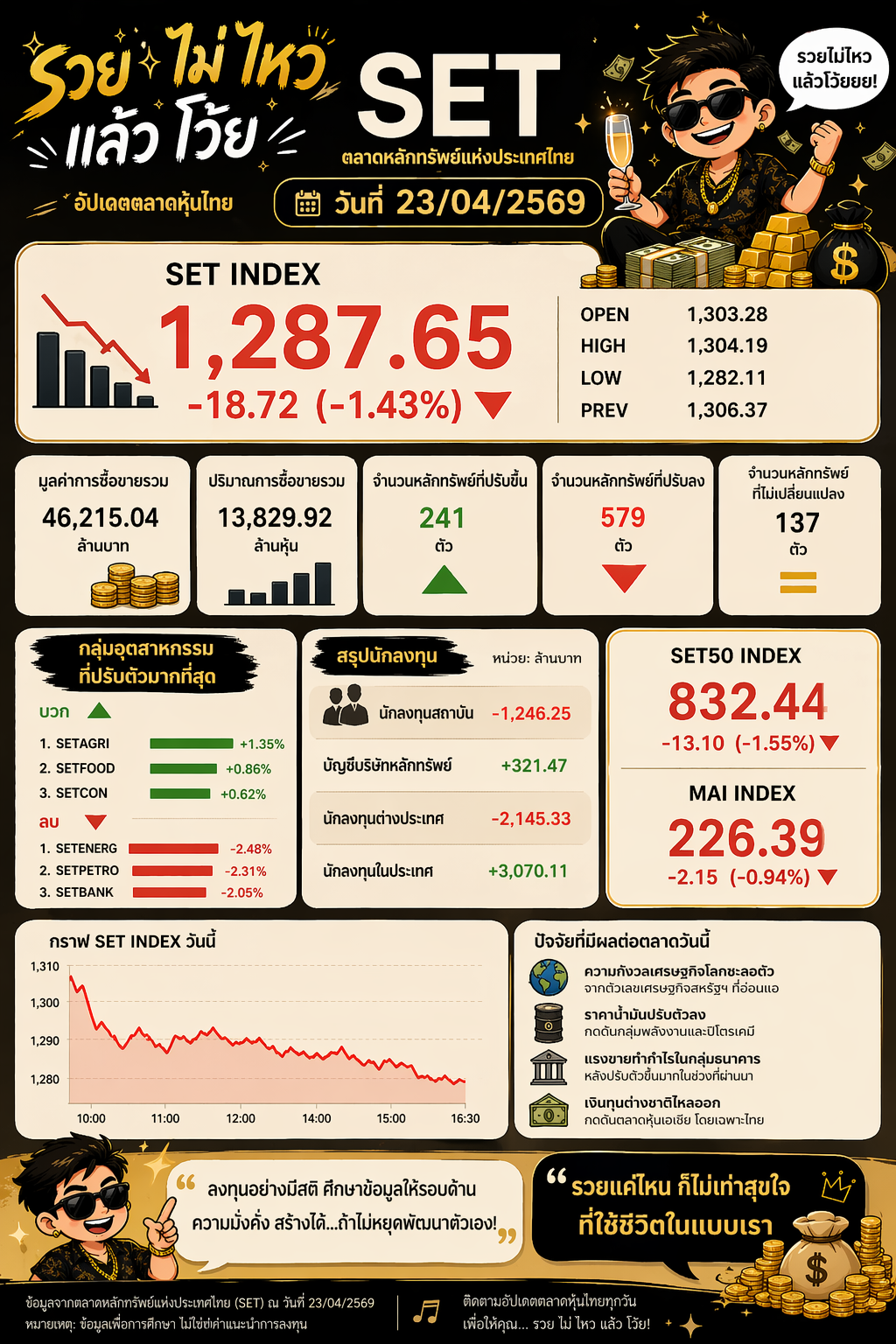 ราคาหุ้นวันนี้ วันที่ 23 เมษายน 2569