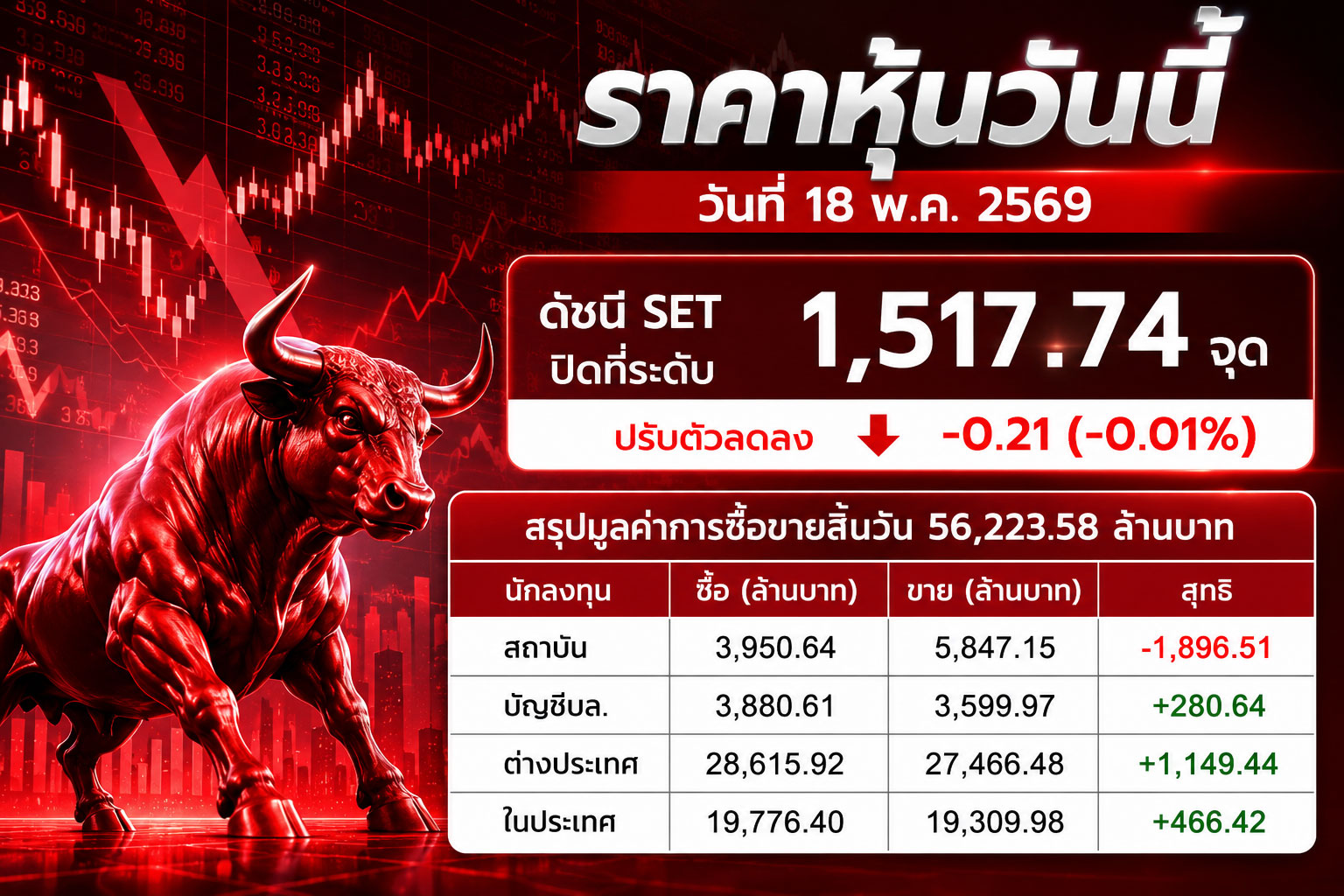 ราคาหุ้นวันนี้ วันที่ 18 พ.ค. 2569