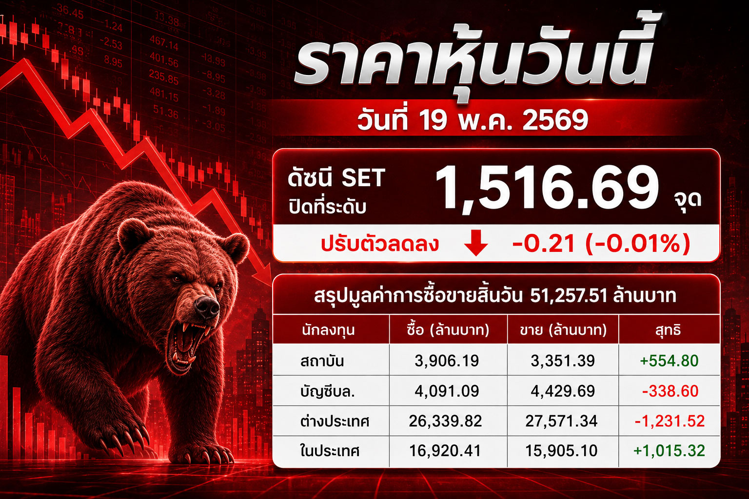 ราคาหุ้นวันนี้ วันที่ 19 พ.ค. 2569