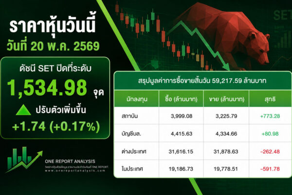 ราคาหุ้นวันนี้ วันที่ 20 พ.ค. 2569 ดัชนี SET ปิดที่ระดับ 1,534.98 จุด พุ่งขึ้น +1.74 จุด (+0.17%) สรุปมูลค่าการซื้อขายสิ้นวัน 59,217.59 ล้านบาท