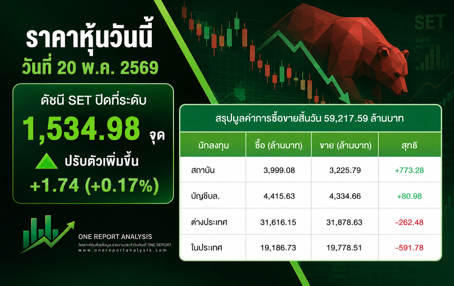 ราคาหุ้นวันนี้ วันที่ 20 พ.ค. 2569 ดัชนี SET ปิดที่ระดับ 1,534.98 จุด พุ่งขึ้น +1.74 จุด (+0.17%) สรุปมูลค่าการซื้อขายสิ้นวัน 59,217.59 ล้านบาท
