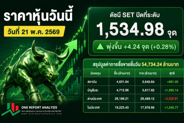 สรุปการซื้อขายหุ้นประจำวันที่ วันที่ 21 พ.ค. 2569 ดัชนี SET ปิดที่ระดับ 1,534.98 จุด