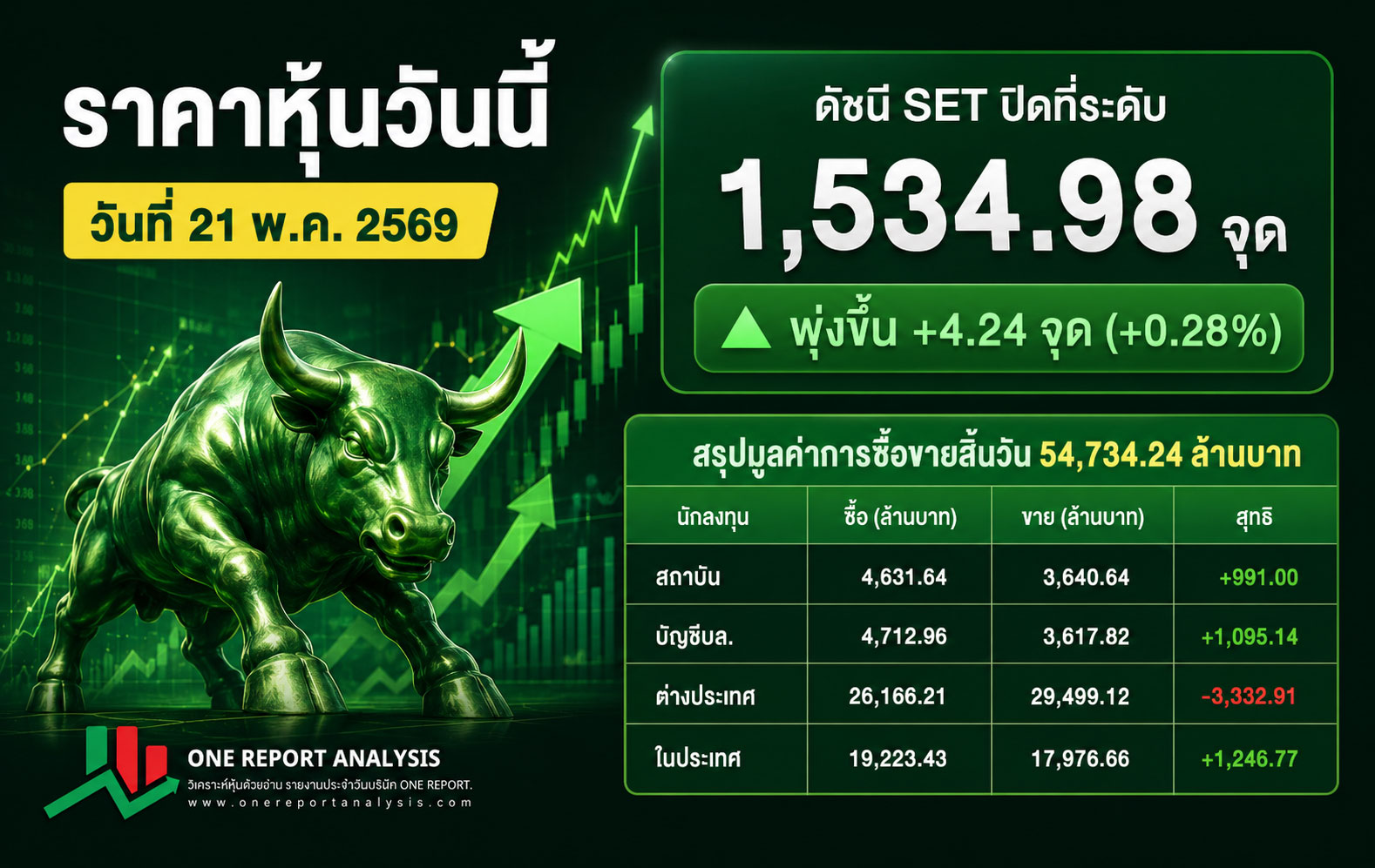 สรุปการซื้อขายหุ้นประจำวันที่ วันที่ 21 พ.ค. 2569 ดัชนี SET ปิดที่ระดับ 1,534.98 จุด