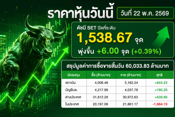 ราคาหุ้นวันนี้ วันที่ 22 พ.ค. 2569 ดัชนี SET ปิดที่ระดับ 1,538.67 จุด พุ่งขึ้น +6.00 จุด (+0.39%)
