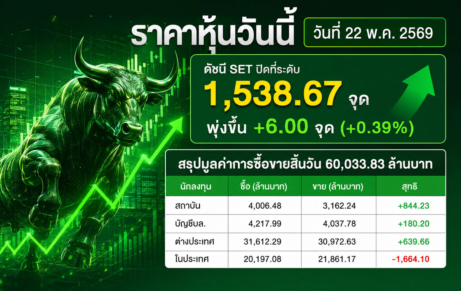 ราคาหุ้นวันนี้ วันที่ 22 พ.ค. 2569 ดัชนี SET ปิดที่ระดับ 1,538.67 จุด พุ่งขึ้น +6.00 จุด (+0.39%)
