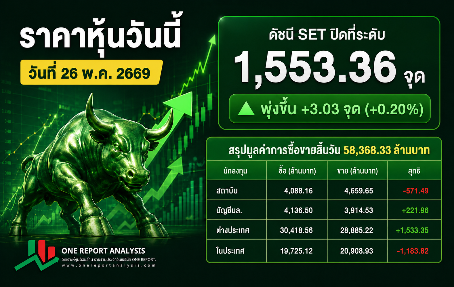 ราคาหุ้นวันนี้ วันที่ 26 พ.ค. 2669 ต่างชาติซื้อสุทธิกว่า 1.5 พันล้านบาท ส่งสัญญาณความเชื่อมั่นเริ่มกลับมา! นักลงทุนจับตาแรงโมเมนตัมใหม่ ลุ้นตลาดเดินหน้าต่อแบบ “กระทิงคลั่ง” 🔥🐂