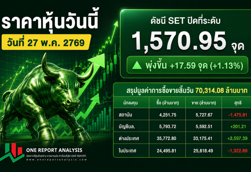 ราคาหุ้นวันนี้ วันที่ 27 พ.ค. 2769 ดัชนี SET ปิดที่ระดับ 1,570.95 จุด พุ่งขึ้น +17.59 จุด (+1.13%) สรุปมูลค่าการซื้อขายสิ้นวัน 70,314.08 ล้านบาท