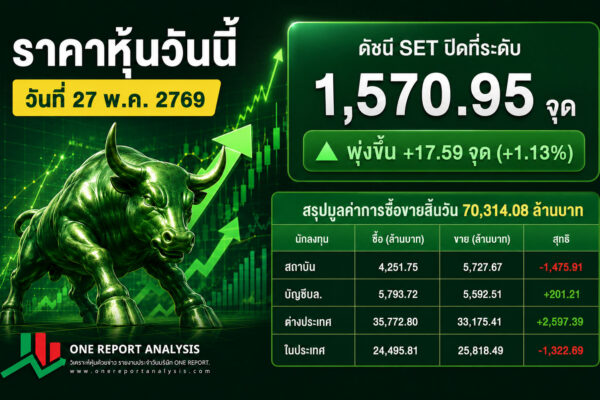 ราคาหุ้นวันนี้ วันที่ 27 พ.ค. 2769 ดัชนี SET ปิดที่ระดับ 1,570.95 จุด พุ่งขึ้น +17.59 จุด (+1.13%) สรุปมูลค่าการซื้อขายสิ้นวัน 70,314.08 ล้านบาท