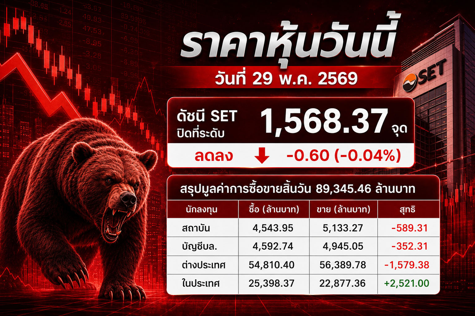 ราคาหุ้นวันนี้ วันที่ 29 พ.ค. 2569