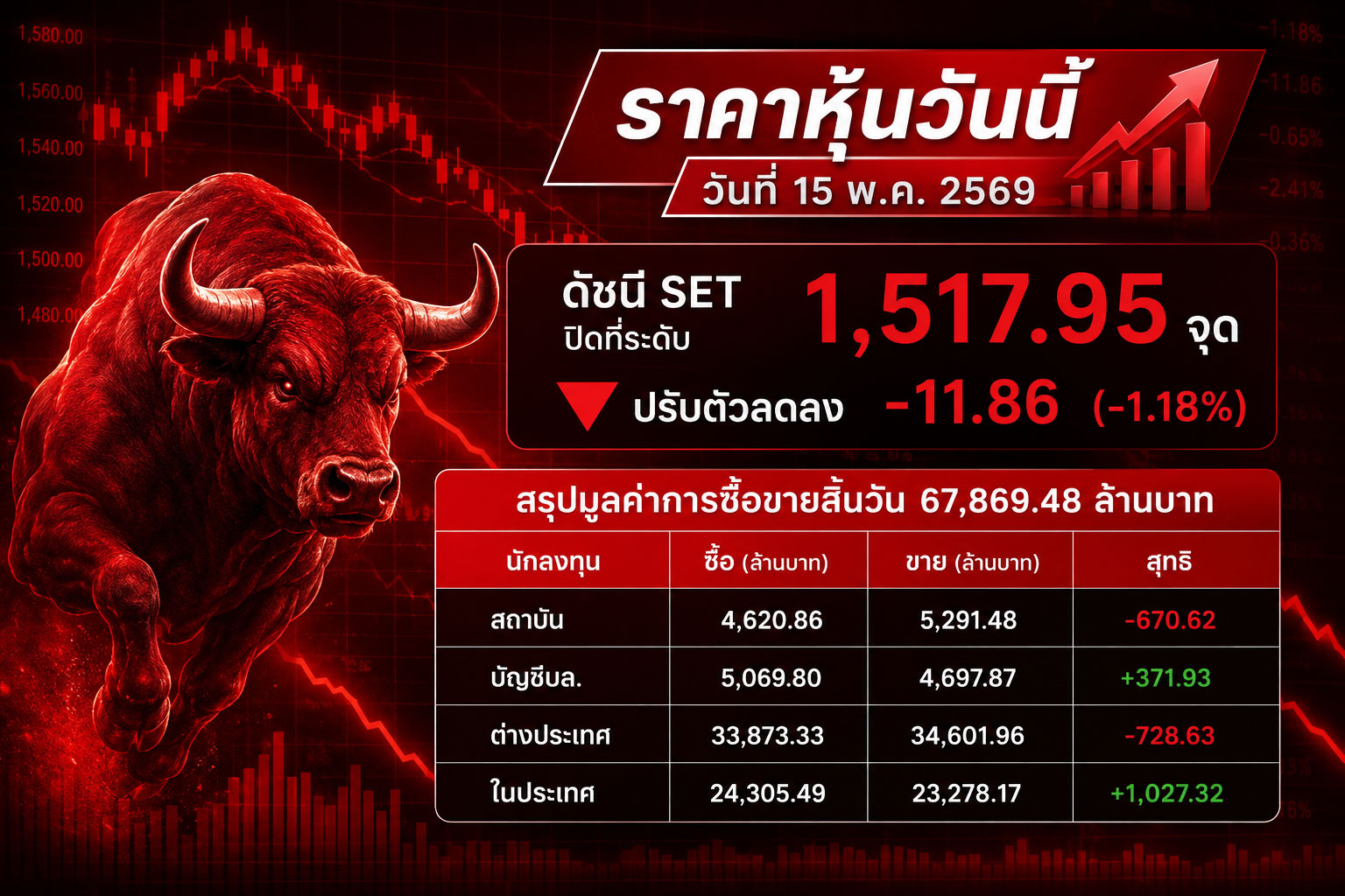 ราคาหุ้นวันนี้ วันที่ 15 พ.ค. 2569