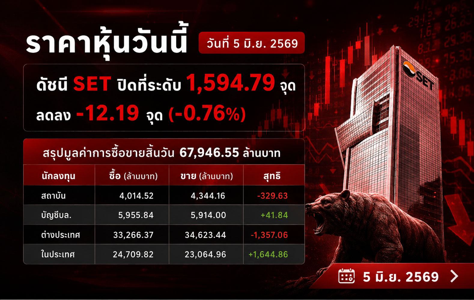 ราคาหุ้นวันนี้ วันที่ 5 มิ.ย. 2569