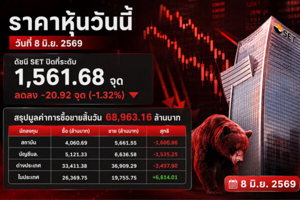 ราคาหุ้นวันนี้ วันที่ 8 มิ.ย. 2569 ดัชนี SET ปิดที่ระดับ 1,561.68 จุด ลดลง -20.92 จุด (-1.32%) สรุปมูลค่าการซื้อขายสิ้นวัน 68,963.16 ล้านบาท