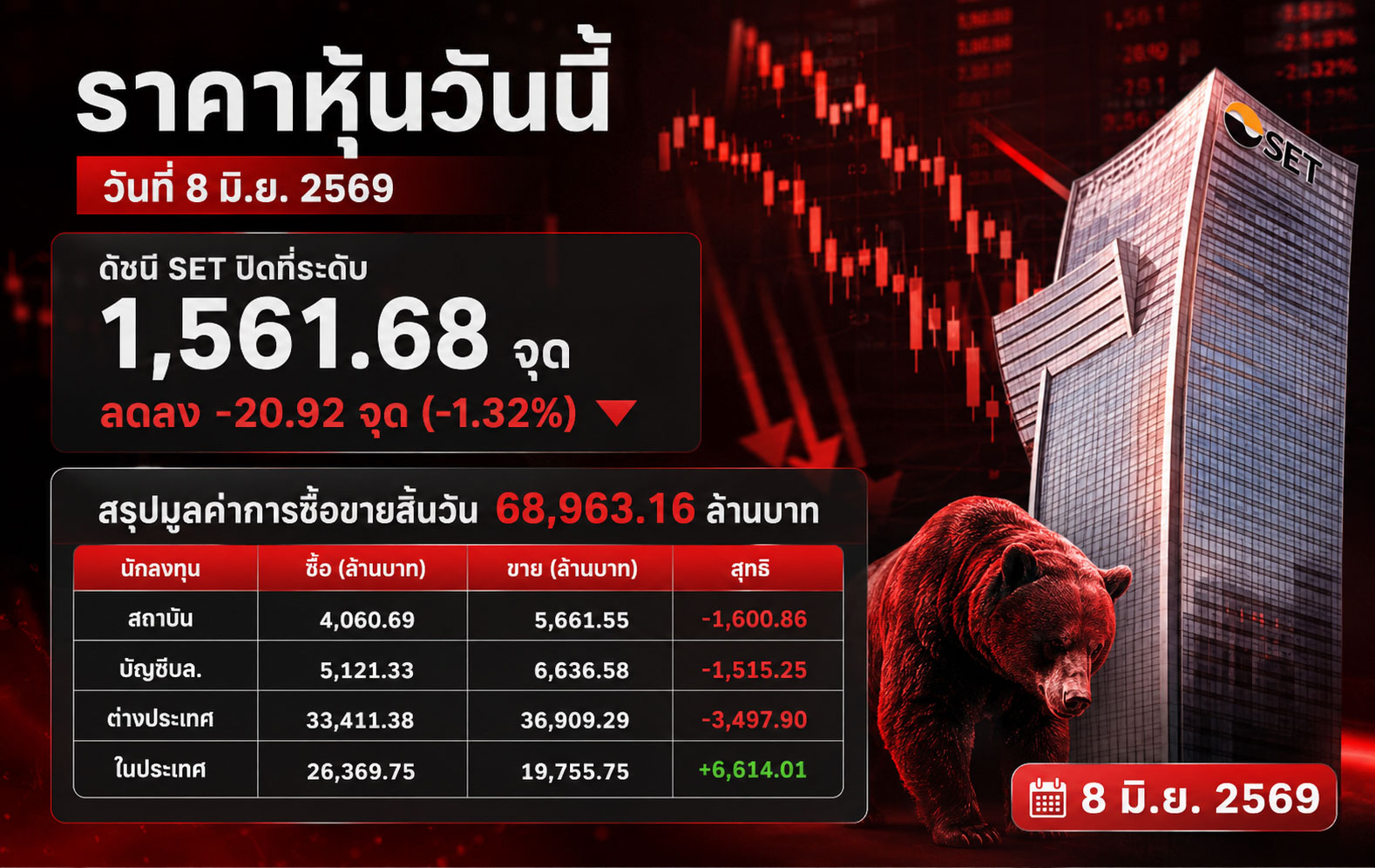 ราคาหุ้นวันนี้ วันที่ 8 มิ.ย. 2569 ดัชนี SET ปิดที่ระดับ 1,561.68 จุด ลดลง -20.92 จุด (-1.32%) สรุปมูลค่าการซื้อขายสิ้นวัน 68,963.16 ล้านบาท