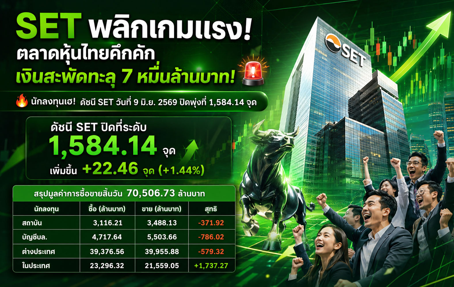 ราคาหุ้นวันนี้ วันที่ 9 มิ.ย. 2569 ดัชนี SET ปิดที่ระดับ 1,584.14 จุด เพิ่มขึ้น +22.46 จุด (+1.4) สรุปมูลค่าการซื้อขายสิ้นวัน 70,506.73 ล้านบาท