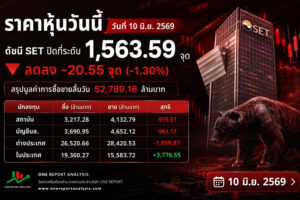 ราคาหุ้นวันนี้ วันที่ 10 มิ.ย. 2569 ดัชนี SET ปิดที่ระดับ 1,563.59 จุด ลดลง -20.55 จุด (-1.30%) สรุปมูลค่าการซื้อขายสิ้นวัน 52,789.16 ล้านบาท