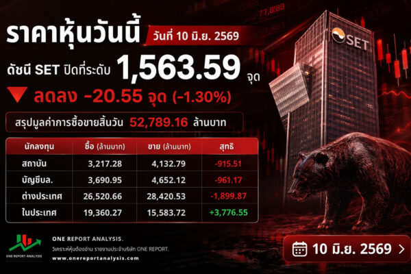 ราคาหุ้นวันนี้ วันที่ 10 มิ.ย. 2569 ดัชนี SET ปิดที่ระดับ 1,563.59 จุด ลดลง -20.55 จุด (-1.30%) สรุปมูลค่าการซื้อขายสิ้นวัน 52,789.16 ล้านบาท