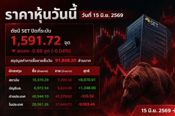 ราคาหุ้นวันนี้ วันที่ 15 มิ.ย. 2569 ดัชนี SET ปิดที่ระดับ 1,591.72 จุด ลดลง -0.69 จุด (-0.04%) สรุปมูลค่าการซื้อขายสิ้นวัน 91,848.20 ล้านบาท