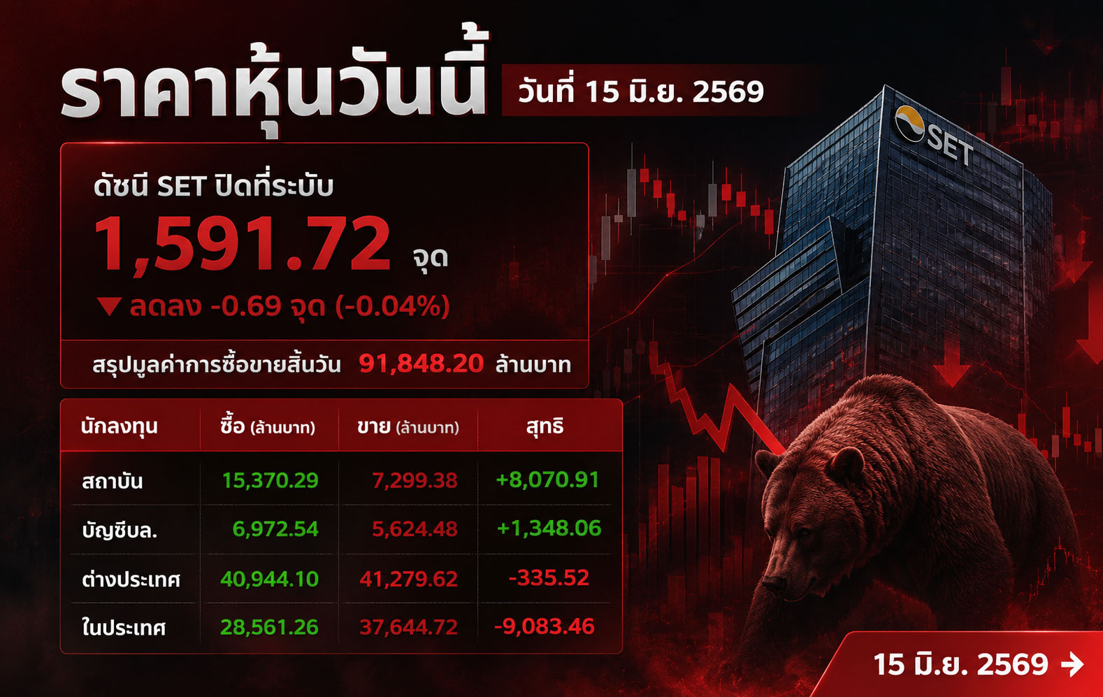 ราคาหุ้นวันนี้ วันที่ 15 มิ.ย. 2569 ดัชนี SET ปิดที่ระดับ 1,591.72 จุด ลดลง -0.69 จุด (-0.04%) สรุปมูลค่าการซื้อขายสิ้นวัน 91,848.20 ล้านบาท