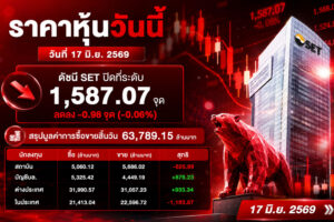 ราคาหุ้นวันนี้ วันที่ 17 มิ.ย. 2569 ดัชนี SET ปิดที่ระดับ 1,587.07 จุด ลดลง -0.98 จุด (-0.06%) สรุปมูลค่าการซื้อขายสิ้นวัน 63,789.15 ล้านบาท