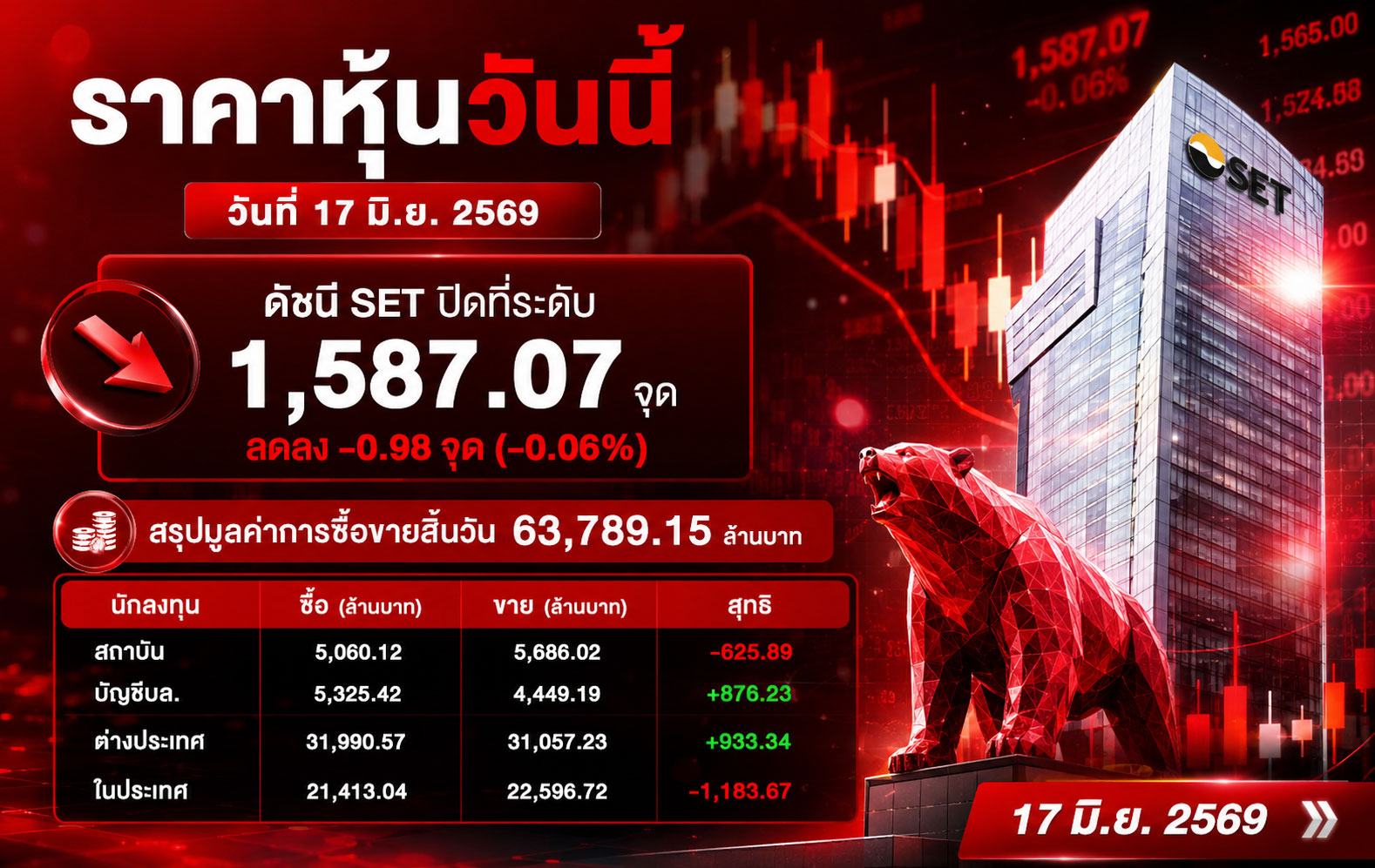 ราคาหุ้นวันนี้ วันที่ 17 มิ.ย. 2569 ดัชนี SET ปิดที่ระดับ 1,587.07 จุด ลดลง -0.98 จุด (-0.06%) สรุปมูลค่าการซื้อขายสิ้นวัน 63,789.15 ล้านบาท