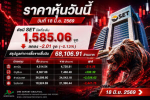 ราคาหุ้นวันนี้ วันที่ 18 มิ.ย. 2569 ดัชนี SET ปิดที่ระดับ 1,587.07 จุด ลดลง -0.98 จุด (-0.06%) สรุปมูลค่าการซื้อขายสิ้นวัน 63,789.15 ล้านบาท