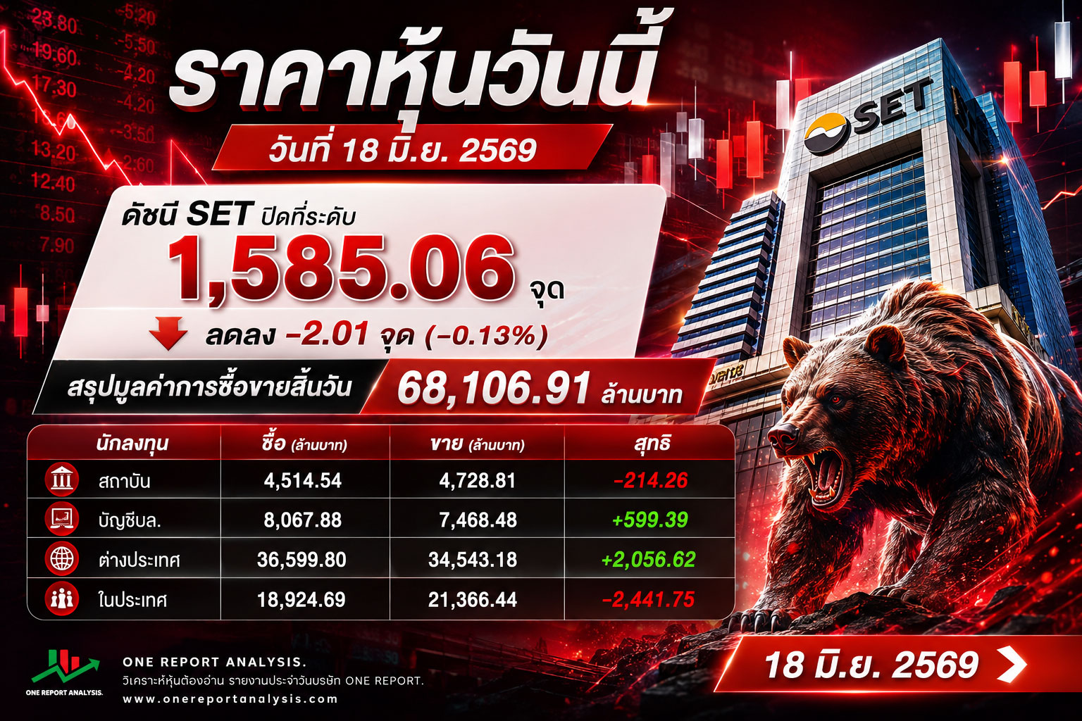 ราคาหุ้นวันนี้ วันที่ 18 มิ.ย. 2569 ดัชนี SET ปิดที่ระดับ 1,587.07 จุด ลดลง -0.98 จุด (-0.06%) สรุปมูลค่าการซื้อขายสิ้นวัน 63,789.15 ล้านบาท
