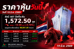 ราคาหุ้นวันนี้ วันที่ 19 มิ.ย. 2569 ดัชนี SET ปิดที่ระดับ 1,572.50 จุด ลดลง -12.56 จุด (-0.79%) สรุปมูลค่าการซื้อขายสิ้นวัน 68,931.29 ล้านบาท