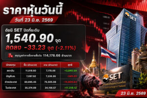 ราคาหุ้นวันนี้ วันที่ 23 มิ.ย. 2569 ดัชนี SET ปิดที่ระดับ 1,540.90 จุด ลดลง -33.23 จุด (-2.11%) สรุปมูลค่าการซื้อขายสิ้นวัน 114,176.66 ล้านบาท