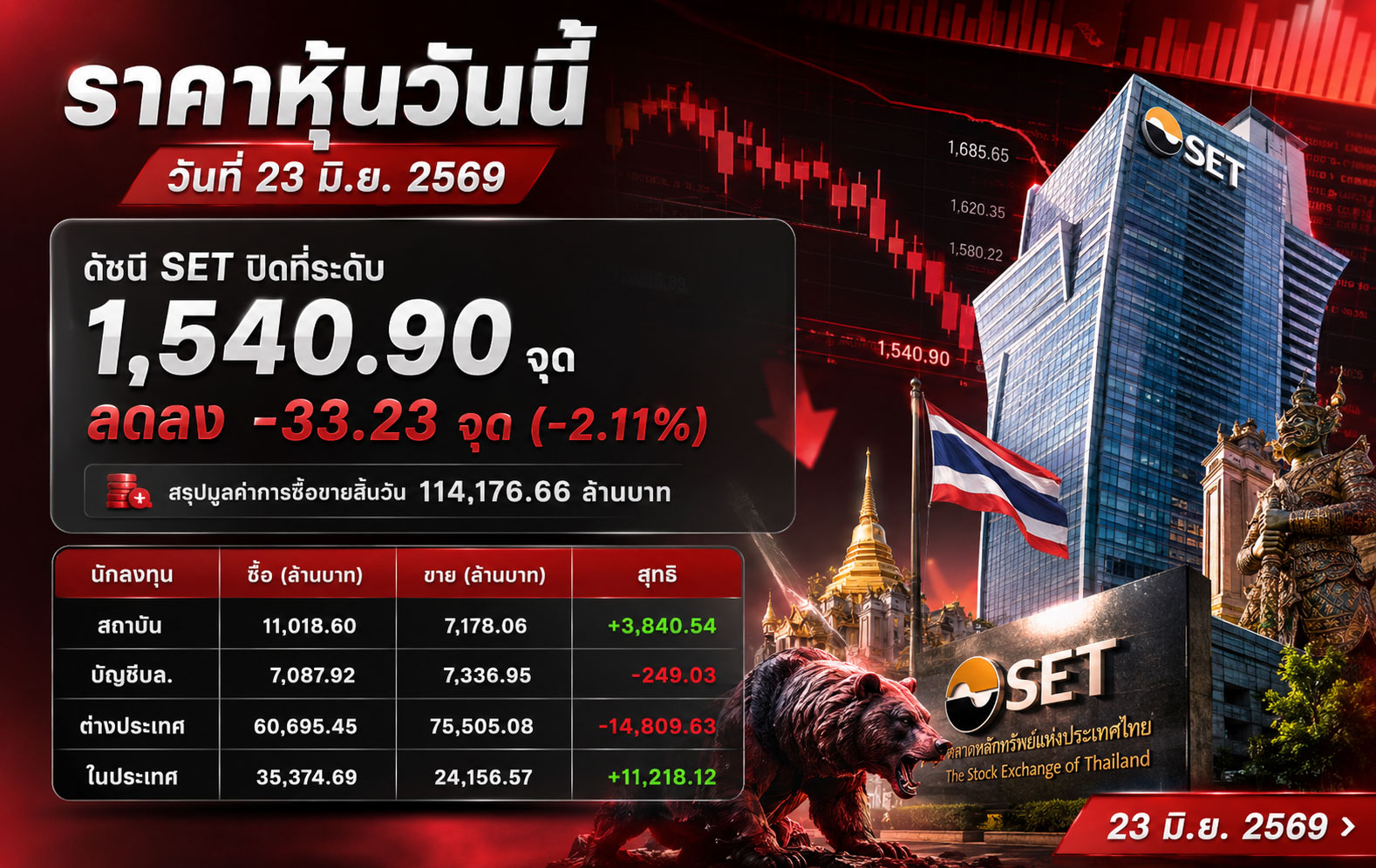 ราคาหุ้นวันนี้ วันที่ 23 มิ.ย. 2569 ดัชนี SET ปิดที่ระดับ 1,540.90 จุด ลดลง -33.23 จุด (-2.11%) สรุปมูลค่าการซื้อขายสิ้นวัน 114,176.66 ล้านบาท