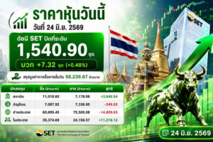 ราคาหุ้นวันนี้ วันที่ 24 มิ.ย. 2569 ดัชนี SET ปิดที่ระดับ 1,540.90 จุด บวก +7.32 จุด (+0.48%) สรุปมูลค่าการซื้อขายสิ้นวัน 58,239.67 ล้านบาท
