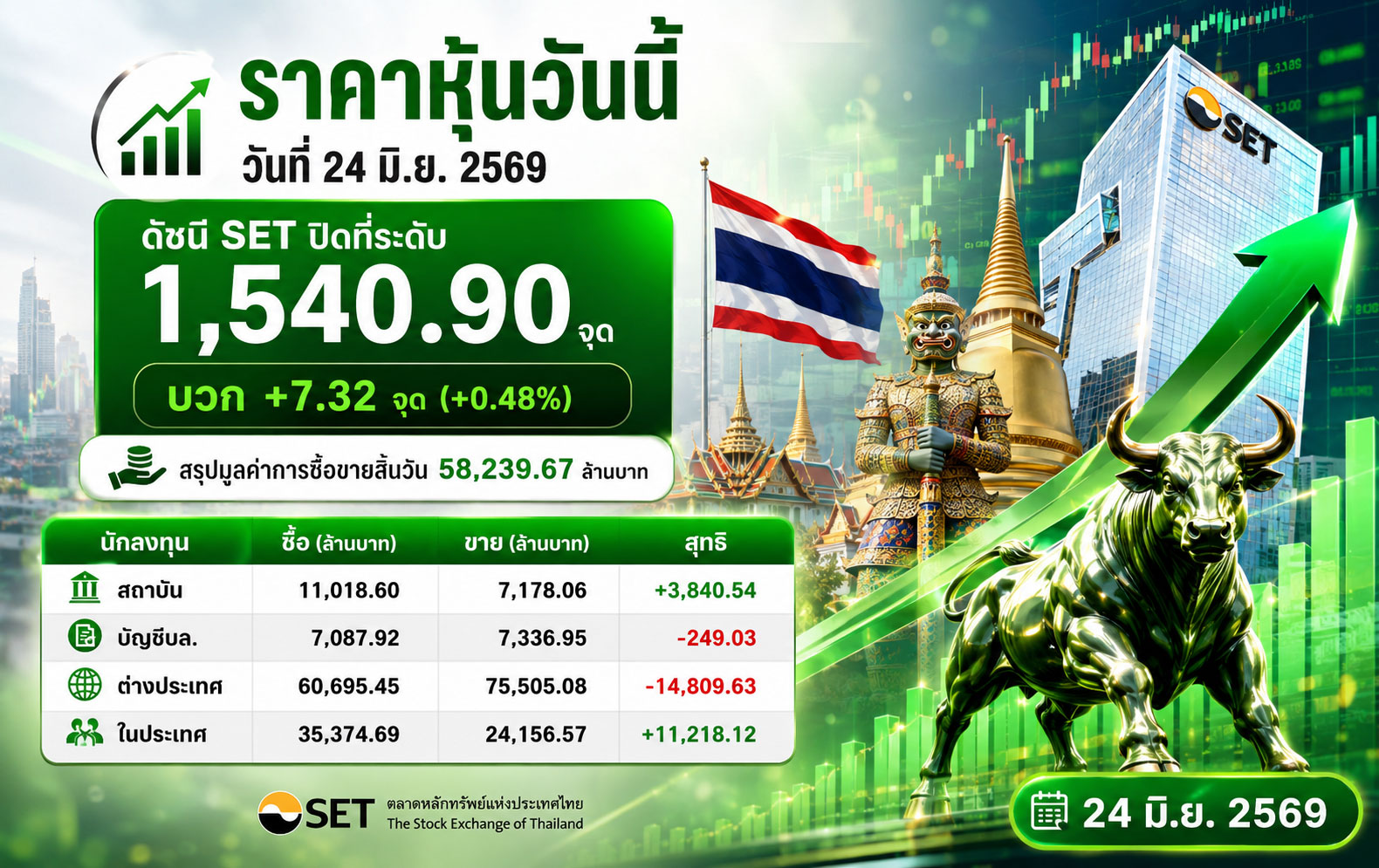 ราคาหุ้นวันนี้ วันที่ 24 มิ.ย. 2569 ดัชนี SET ปิดที่ระดับ 1,540.90 จุด บวก +7.32 จุด (+0.48%) สรุปมูลค่าการซื้อขายสิ้นวัน 58,239.67 ล้านบาท
