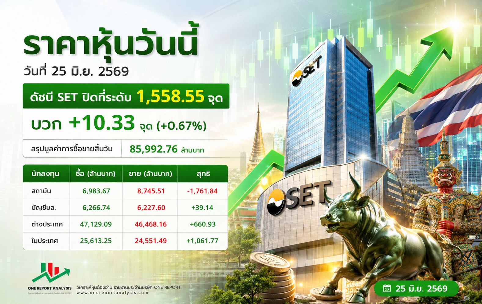 ราคาหุ้นวันนี้ วันที่ 25 มิ.ย. 2569 ดัชนี SET ปิดที่ระดับ 1,540.90 จุด บวก +7.32 จุด (+0.48%) สรุปมูลค่าการซื้อขายสิ้นวัน 58,239.67 ล้านบาท