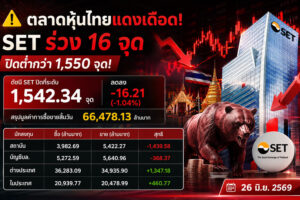 ราคาหุ้นวันนี้ วันที่ 26 มิ.ย. 2569 ดัชนี SET ปิดที่ระดับ 1,542.34 จุด ลดลง -16.21 (-1.04%) สรุปมูลค่าการซื้อขายสิ้นวัน 66,478.13 ล้านบาท