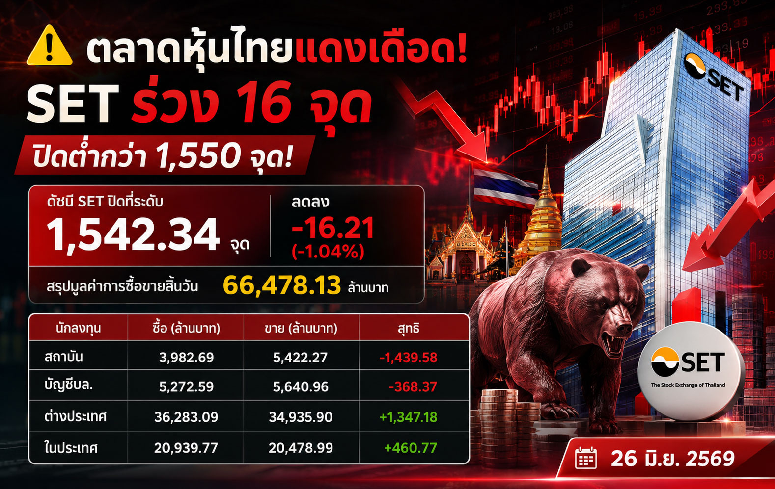 ราคาหุ้นวันนี้ วันที่ 26 มิ.ย. 2569 ดัชนี SET ปิดที่ระดับ 1,542.34 จุด ลดลง -16.21 (-1.04%) สรุปมูลค่าการซื้อขายสิ้นวัน 66,478.13 ล้านบาท