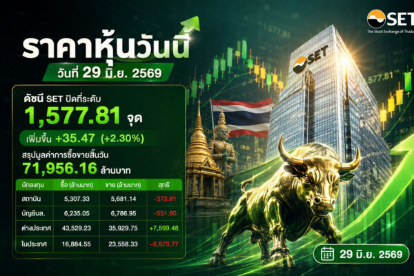 ราคาหุ้นวันนี้ วันที่ 29 มิ.ย. 2569 ดัชนี SET ปิดที่ระดับ 1,577.81 จุด เพิ่มขึ้น +35.47 (+2.30%) สรุปมูลค่าการซื้อขายสิ้นวัน 71,956.16 ล้านบาท