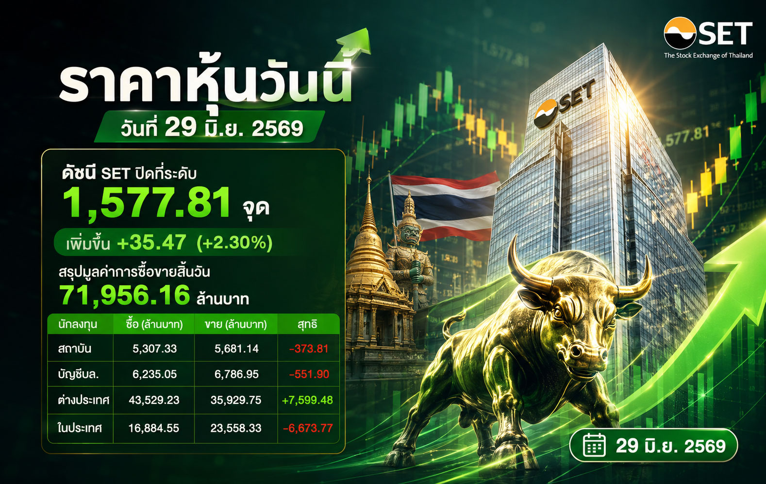 ราคาหุ้นวันนี้ วันที่ 29 มิ.ย. 2569 ดัชนี SET ปิดที่ระดับ 1,577.81 จุด เพิ่มขึ้น +35.47 (+2.30%) สรุปมูลค่าการซื้อขายสิ้นวัน 71,956.16 ล้านบาท