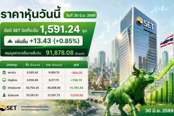 ราคาหุ้นวันนี้ วันที่ 30 มิ.ย. 2569 ดัชนี SET ปิดที่ระดับ 1,591.24 จุด เพิ่มขึ้น +13.43 (+0.85%) สรุปมูลค่าการซื้อขายสิ้นวัน 91,878.08 ล้านบาท