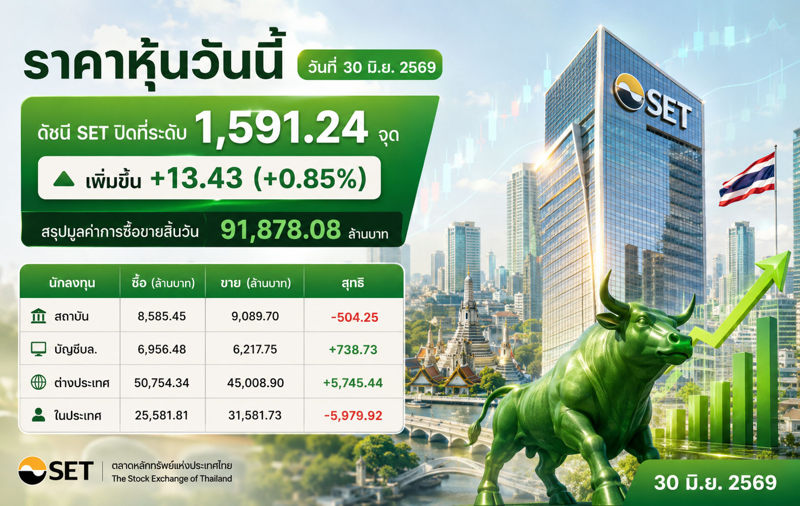 ราคาหุ้นวันนี้ วันที่ 30 มิ.ย. 2569 ดัชนี SET ปิดที่ระดับ 1,591.24 จุด เพิ่มขึ้น +13.43 (+0.85%) สรุปมูลค่าการซื้อขายสิ้นวัน 91,878.08 ล้านบาท